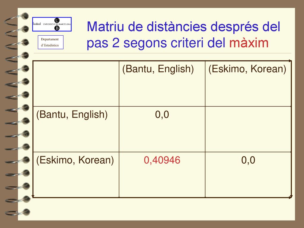 Matriu de distàncies després del pas 2 segons criteri del màxim
