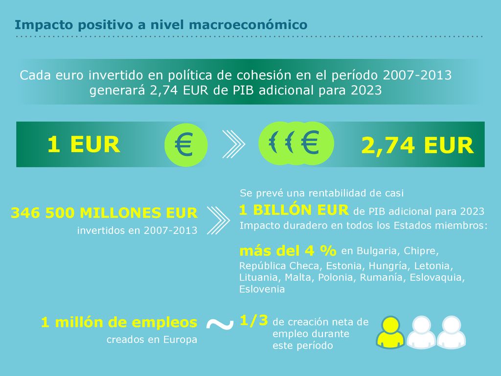 1 EUR 2,74 EUR 1 BILLÓN EUR MILLONES EUR más del 4 % 1/3