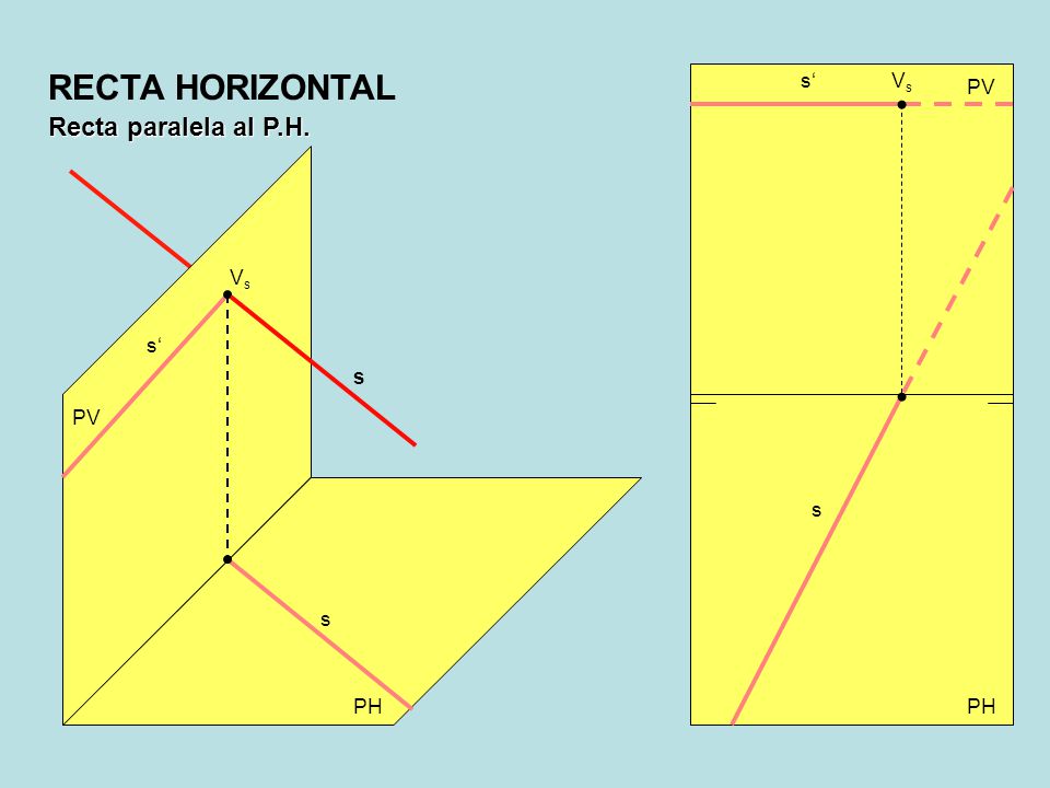 RECTA HORIZONTAL s‘ Vs PV Recta paralela al P.H. Vs s‘ s PV s s PH PH