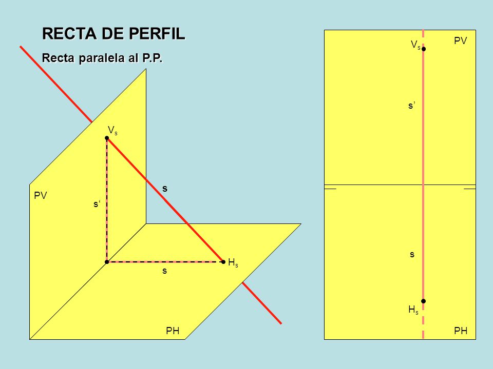 RECTA DE PERFIL Recta paralela al P.P. PV Vs s’ Vs s PV s‘ s Hs s Hs