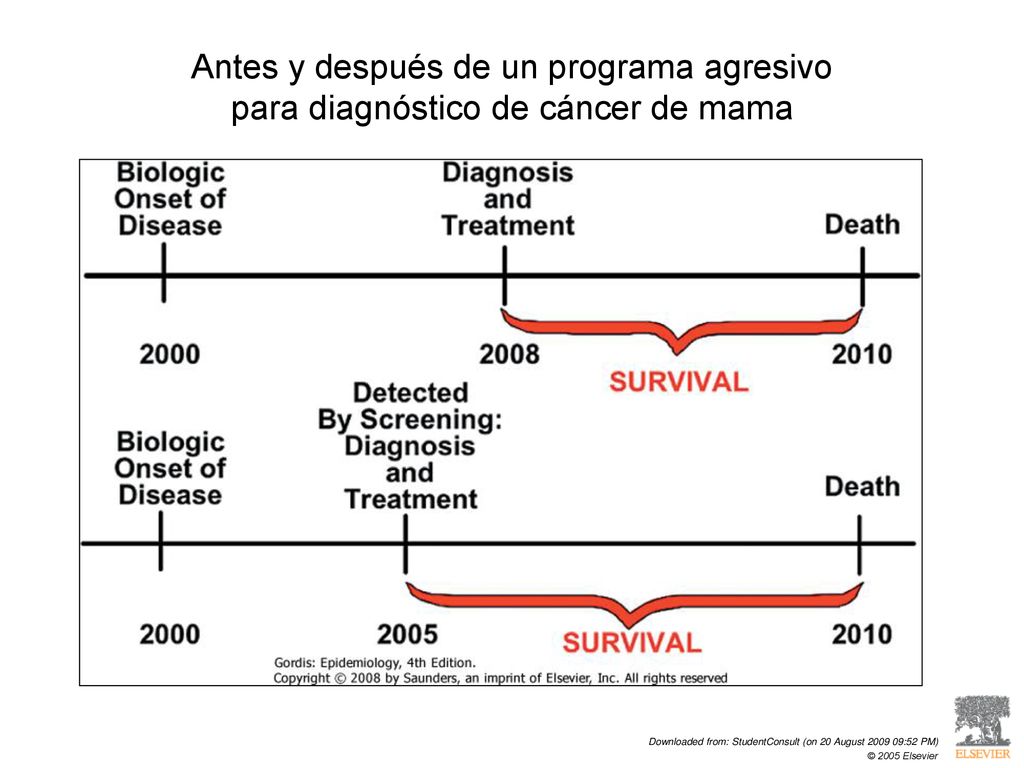 Antes y después de un programa agresivo para diagnóstico de cáncer de mama