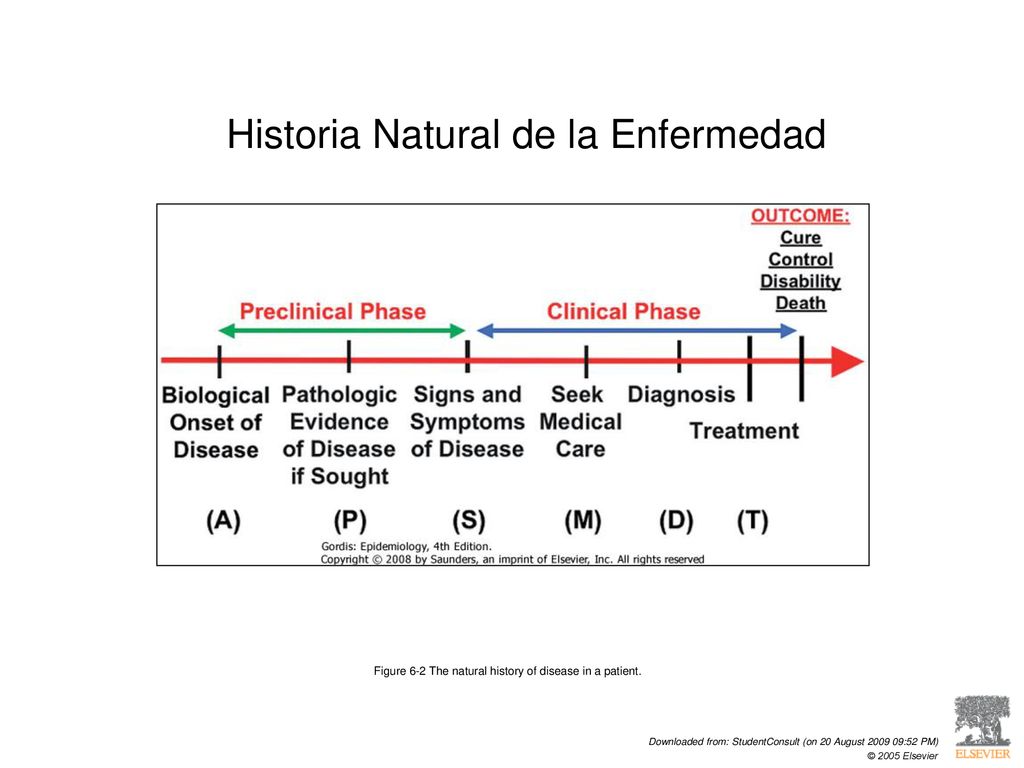 Figure 6-2 The natural history of disease in a patient.