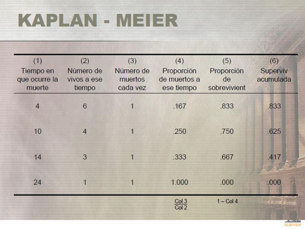 Column (1): The times for each death from the time of enrollment (time that treatment was initiated).