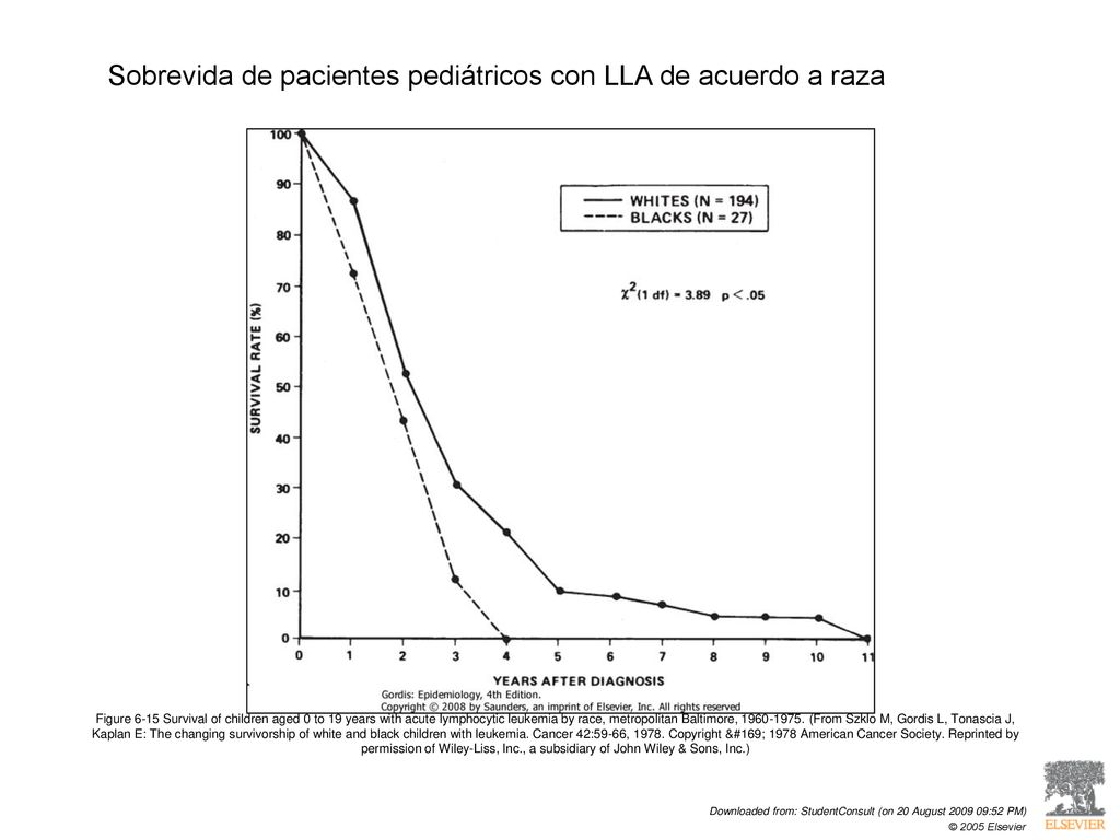 Sobrevida de pacientes pediátricos con LLA de acuerdo a raza