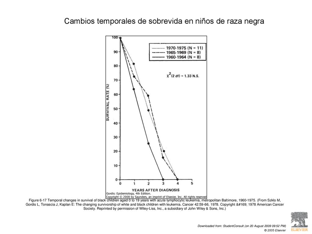 Cambios temporales de sobrevida en niños de raza negra