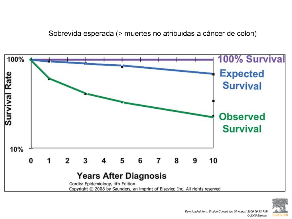 Sobrevida esperada (> muertes no atribuidas a cáncer de colon)