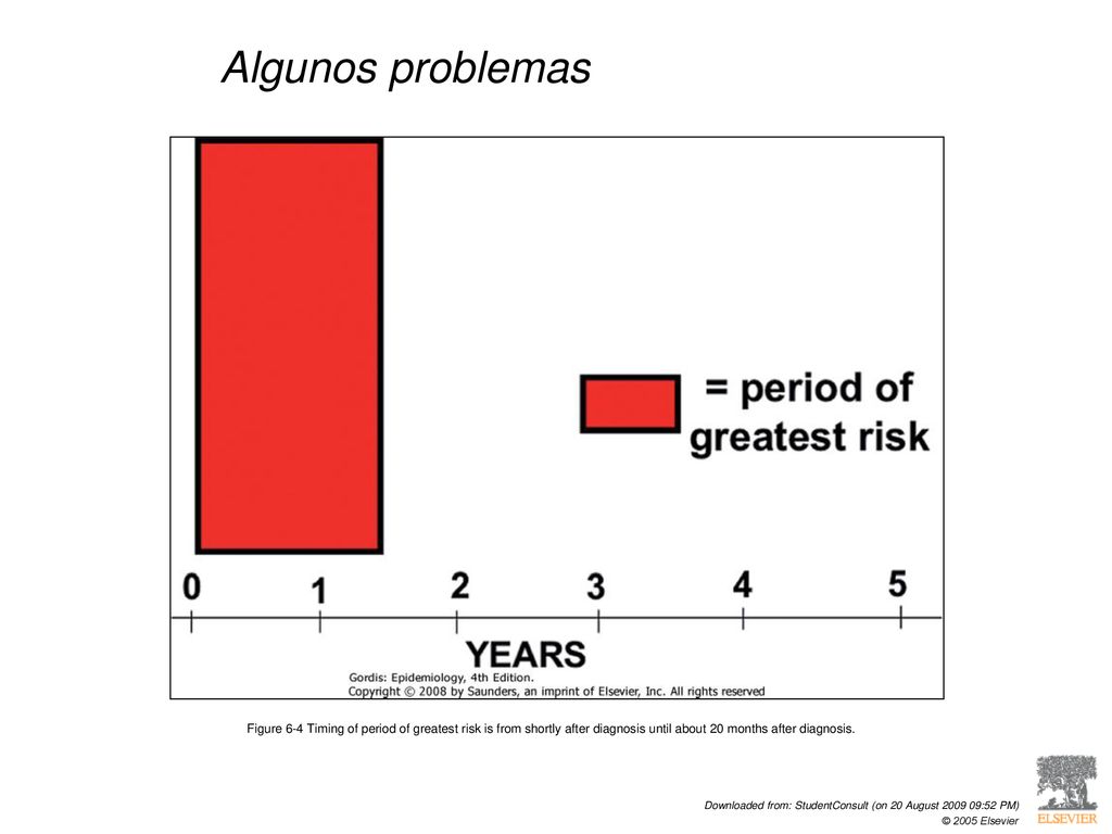Algunos problemas Figure 6-4 Timing of period of greatest risk is from shortly after diagnosis until about 20 months after diagnosis.