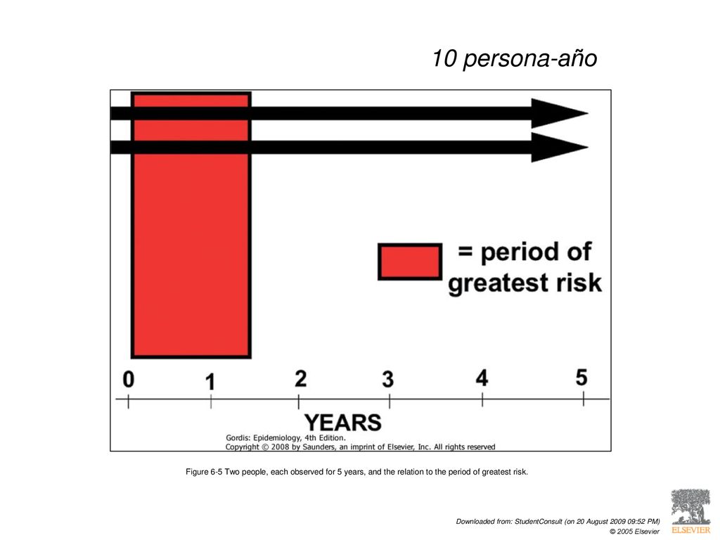10 persona-año Figure 6-5 Two people, each observed for 5 years, and the relation to the period of greatest risk.