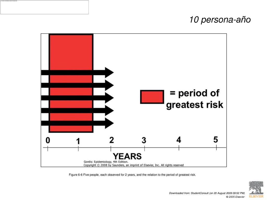 10 persona-año Figure 6-6 Five people, each observed for 2 years, and the relation to the period of greatest risk.