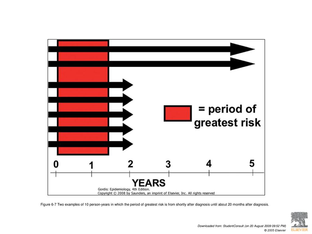 Figure 6-7 Two examples of 10 person-years in which the period of greatest risk is from shortly after diagnosis until about 20 months after diagnosis.