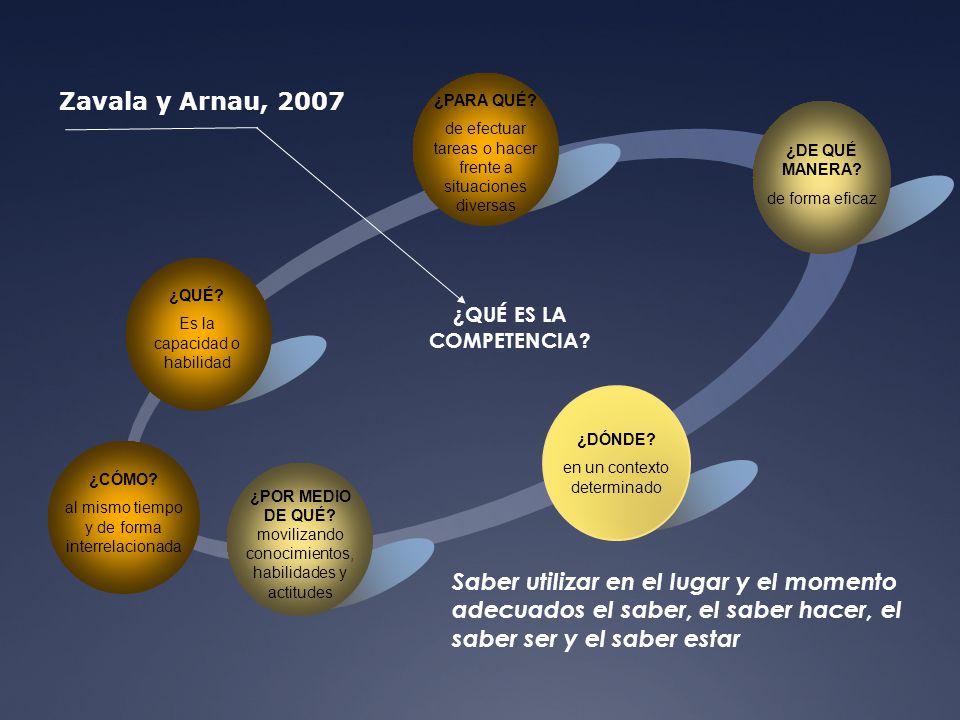 ¿QUÉ ES LA COMPETENCIA Zavala y Arnau, ¿PARA QUÉ de efectuar tareas o hacer frente a situaciones diversas.
