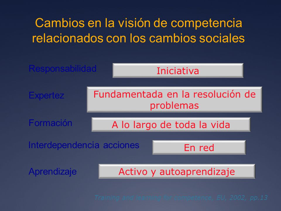 Cambios en la visión de competencia relacionados con los cambios sociales