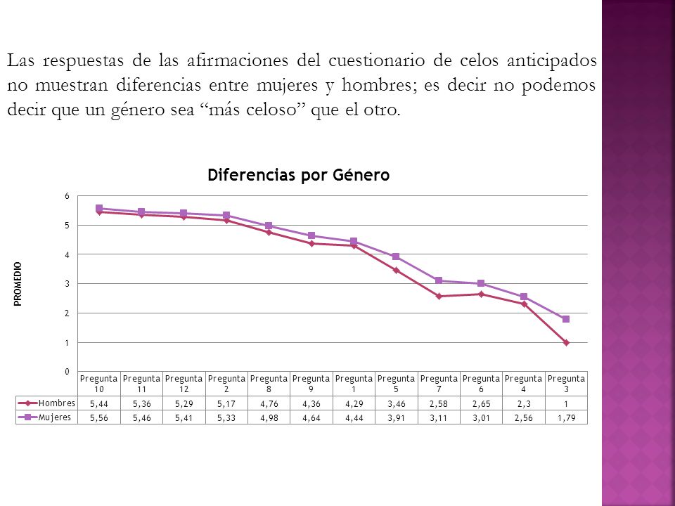 Las respuestas de las afirmaciones del cuestionario de celos anticipados no muestran diferencias entre mujeres y hombres; es decir no podemos decir que un género sea más celoso que el otro.