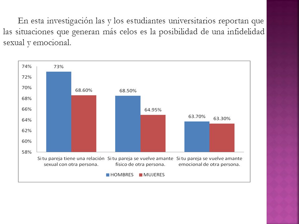En esta investigación las y los estudiantes universitarios reportan que las situaciones que generan más celos es la posibilidad de una infidelidad sexual y emocional.
