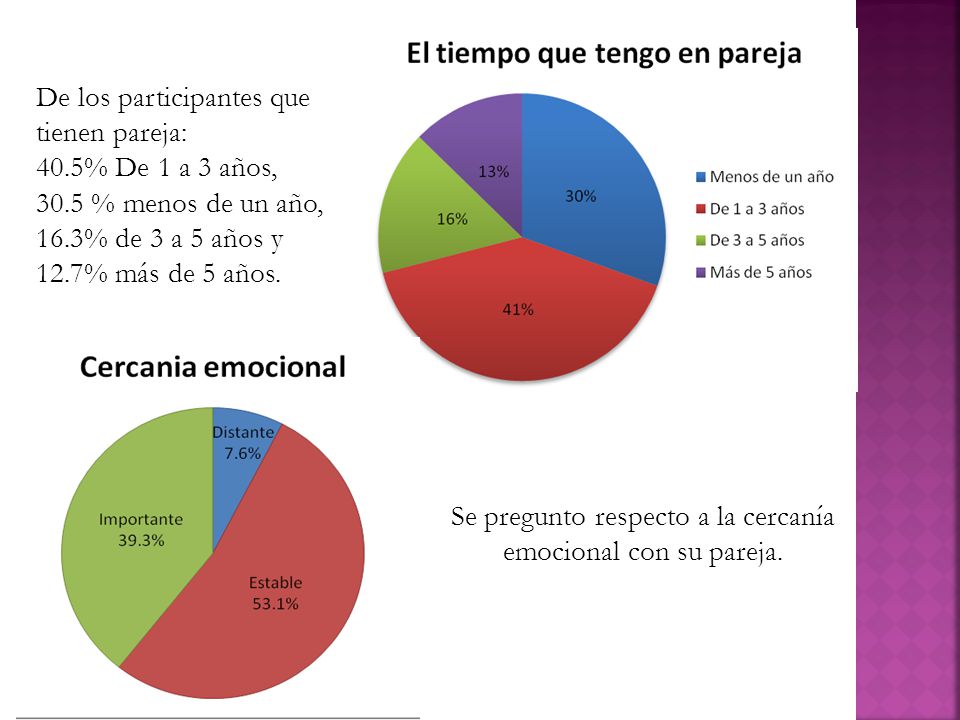 Se pregunto respecto a la cercanía emocional con su pareja.
