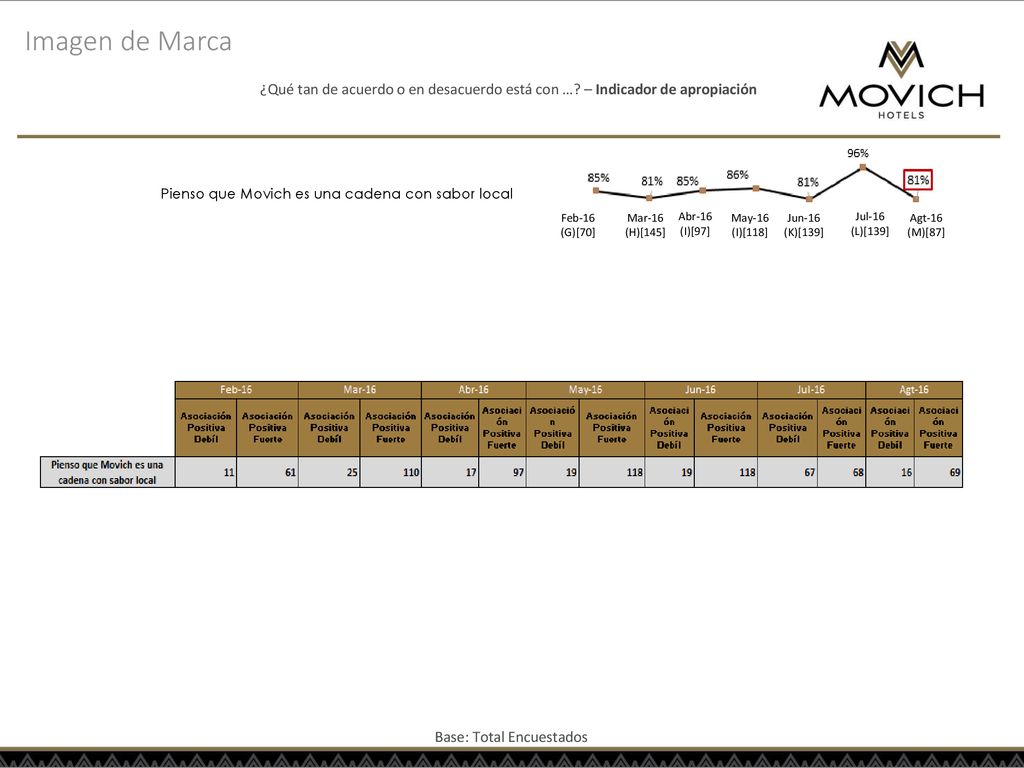 Imagen de Marca ¿Qué tan de acuerdo o en desacuerdo está con … – Indicador de apropiación. Pienso que Movich es una cadena con sabor local.