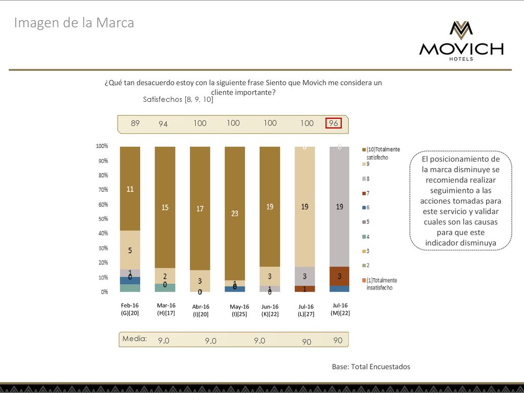 Imagen de la Marca ¿Qué tan desacuerdo estoy con la siguiente frase Siento que Movich me considera un cliente importante