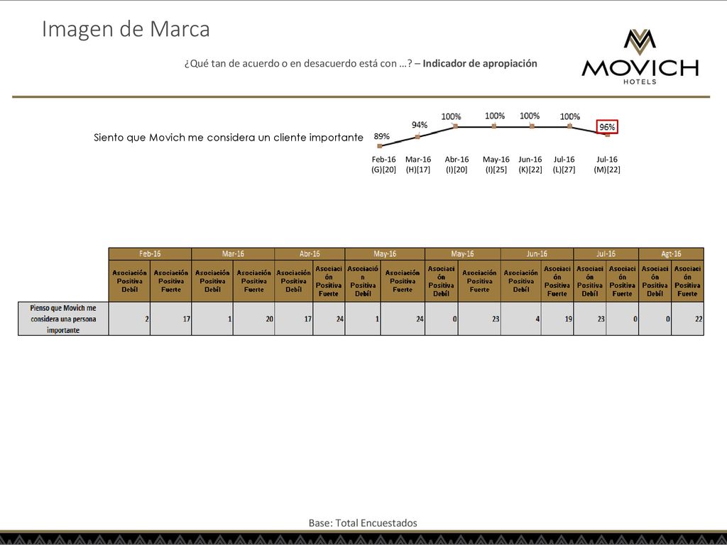 Imagen de Marca ¿Qué tan de acuerdo o en desacuerdo está con … – Indicador de apropiación. Siento que Movich me considera un cliente importante.