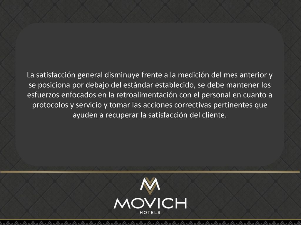 La satisfacción general disminuye frente a la medición del mes anterior y se posiciona por debajo del estándar establecido, se debe mantener los esfuerzos enfocados en la retroalimentación con el personal en cuanto a protocolos y servicio y tomar las acciones correctivas pertinentes que ayuden a recuperar la satisfacción del cliente.