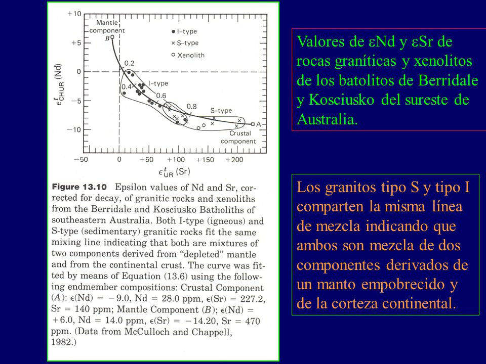 Valores de eNd y eSr de rocas graníticas y xenolitos de los batolitos de Berridale y Kosciusko del sureste de Australia.
