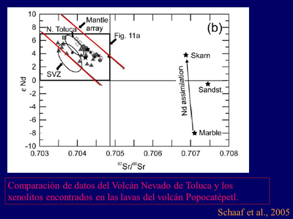 Comparación de datos del Volcán Nevado de Toluca y los xenolitos encontrados en las lavas del volcán Popocatépetl.