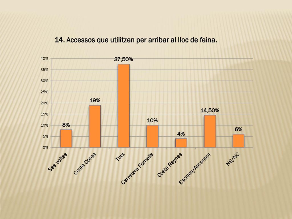 14. Accessos que utilitzen per arribar al lloc de feina.