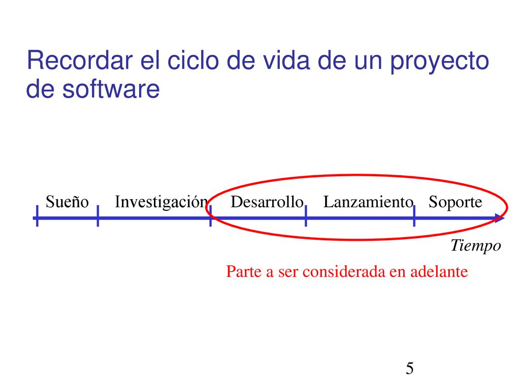 Recordar el ciclo de vida de un proyecto de software