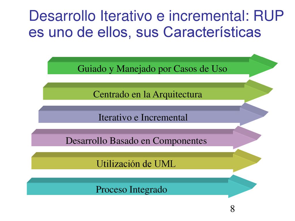 Desarrollo Iterativo e incremental: RUP es uno de ellos, sus Características