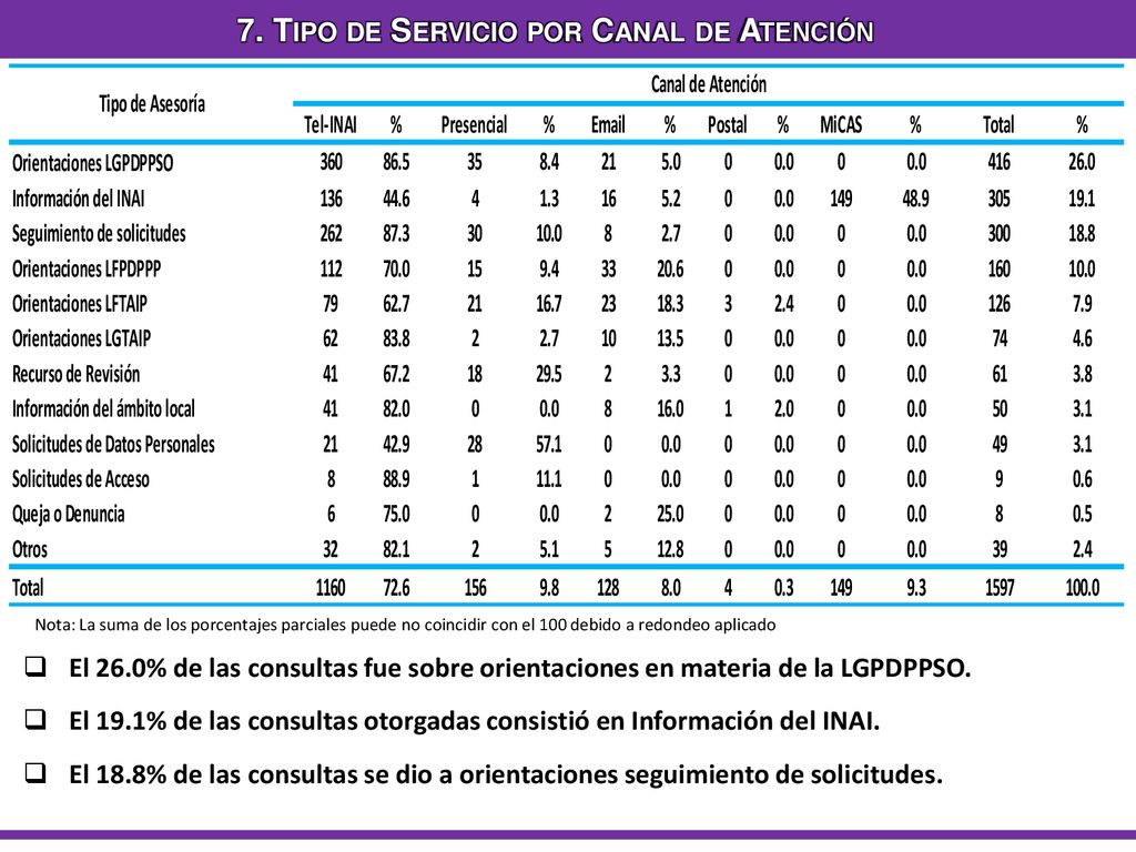 7. Tipo de Servicio por Canal de Atención