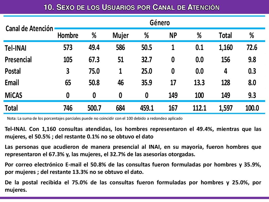 10. Sexo de los Usuarios por Canal de Atención