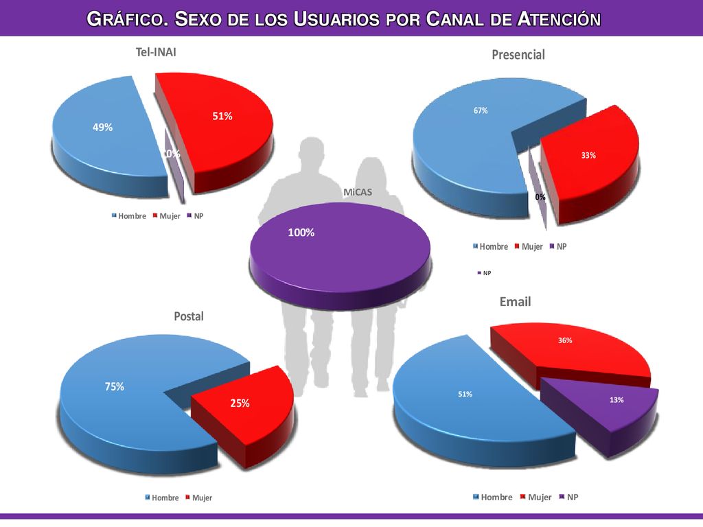 Gráfico. Sexo de los Usuarios por Canal de Atención