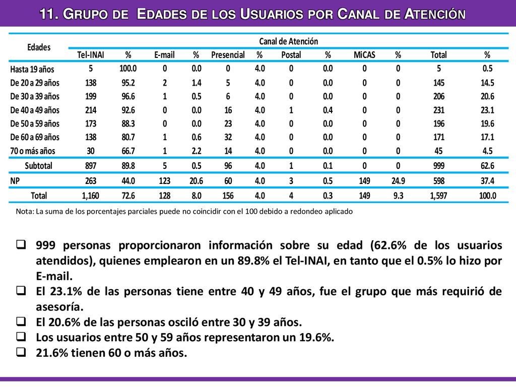 11. Grupo de Edades de los Usuarios por Canal de Atención