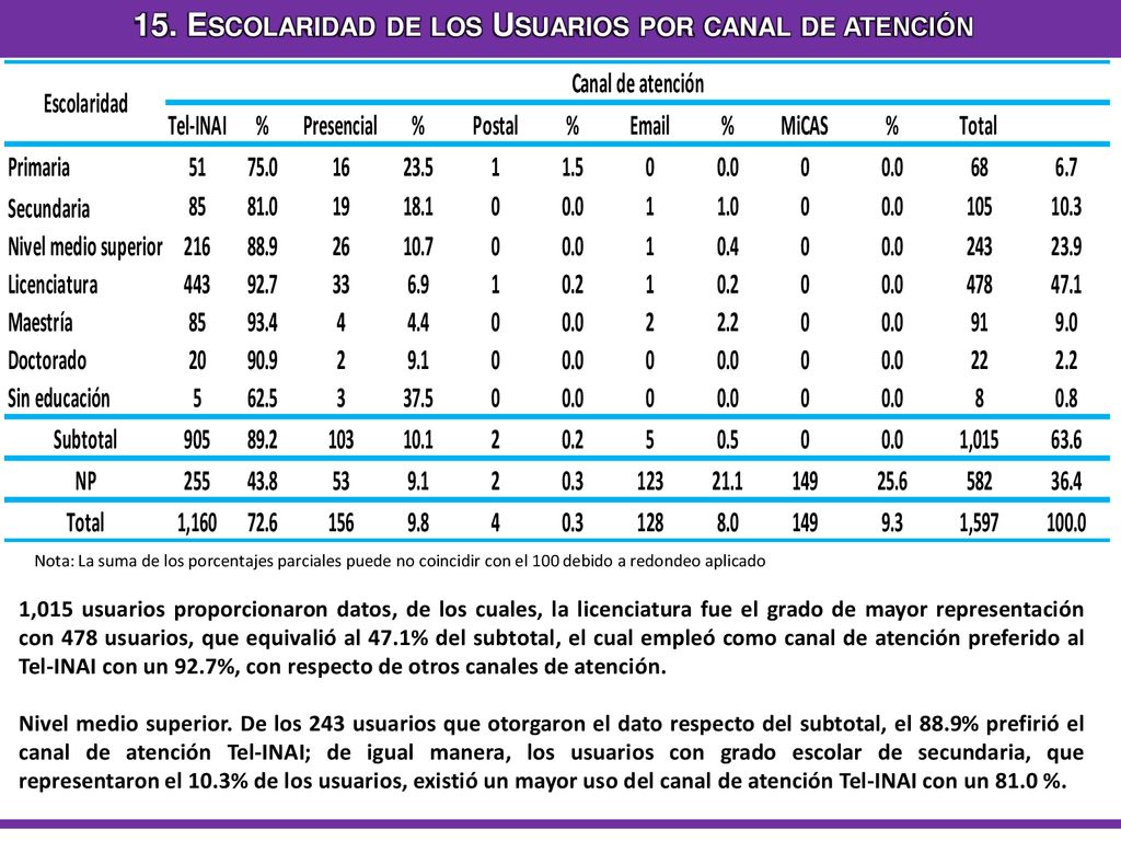 15. Escolaridad de los Usuarios por canal de atención