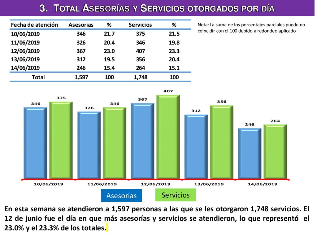 3. Total Asesorías y Servicios otorgados por día