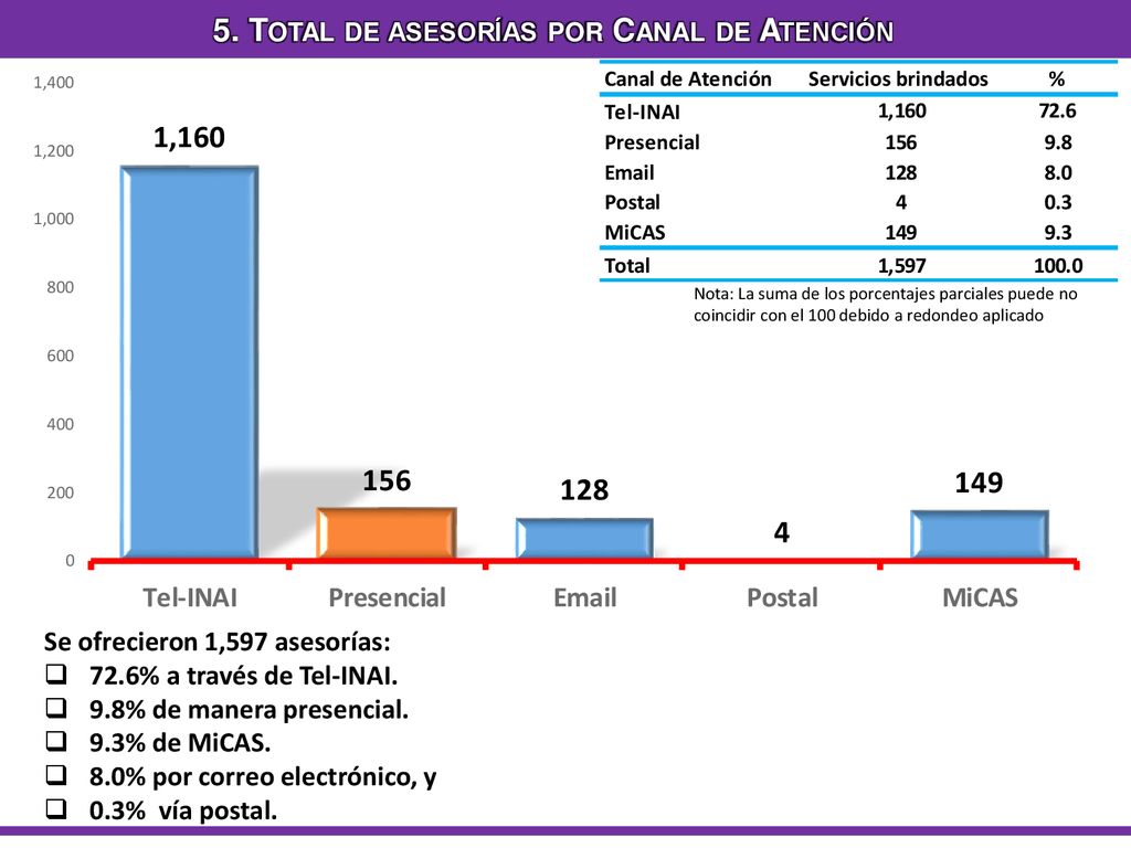 5. Total de asesorías por Canal de Atención