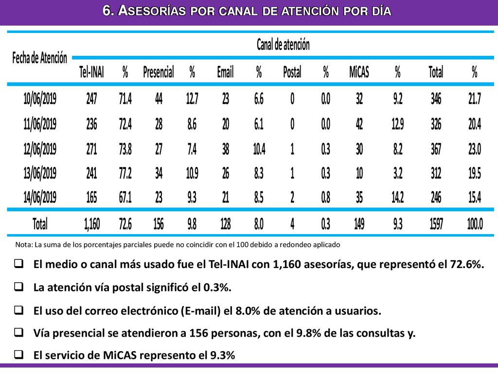 6. Asesorías por canal de atención por día