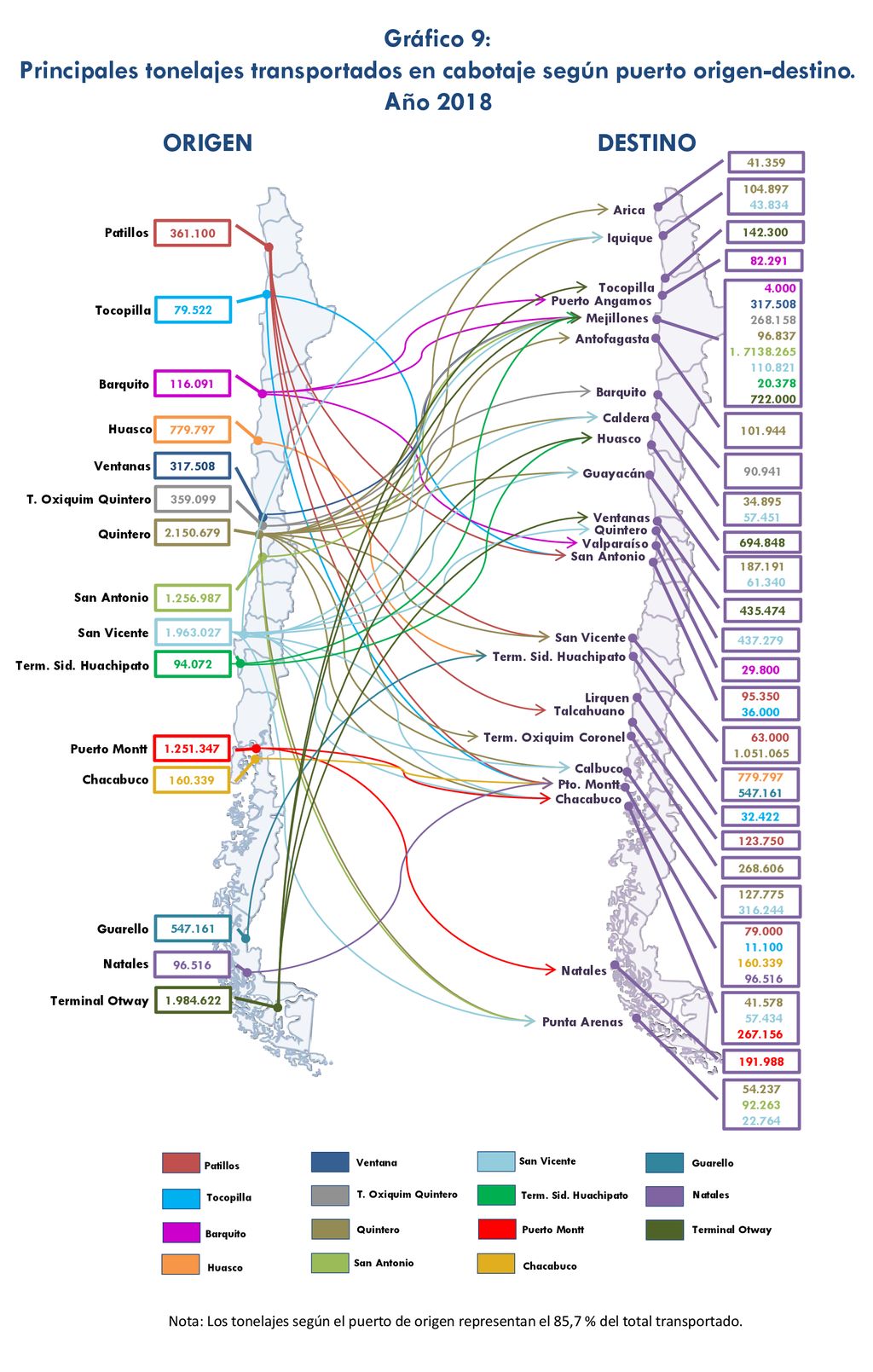Gráfico 9: Principales tonelajes transportados en cabotaje según puerto origen-destino. Año ORIGEN.