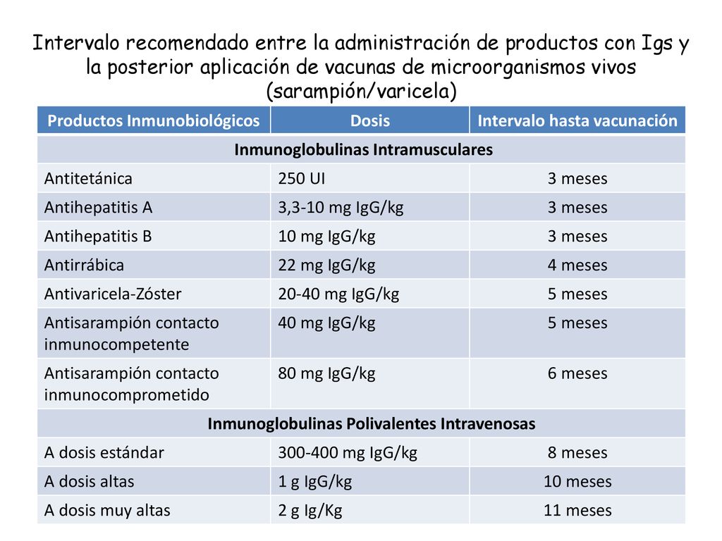 Productos Inmunobiológicos Intervalo hasta vacunación