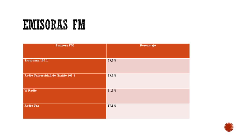 Emisoras fm Emisora FM Porcentaje Tropicana ,5%