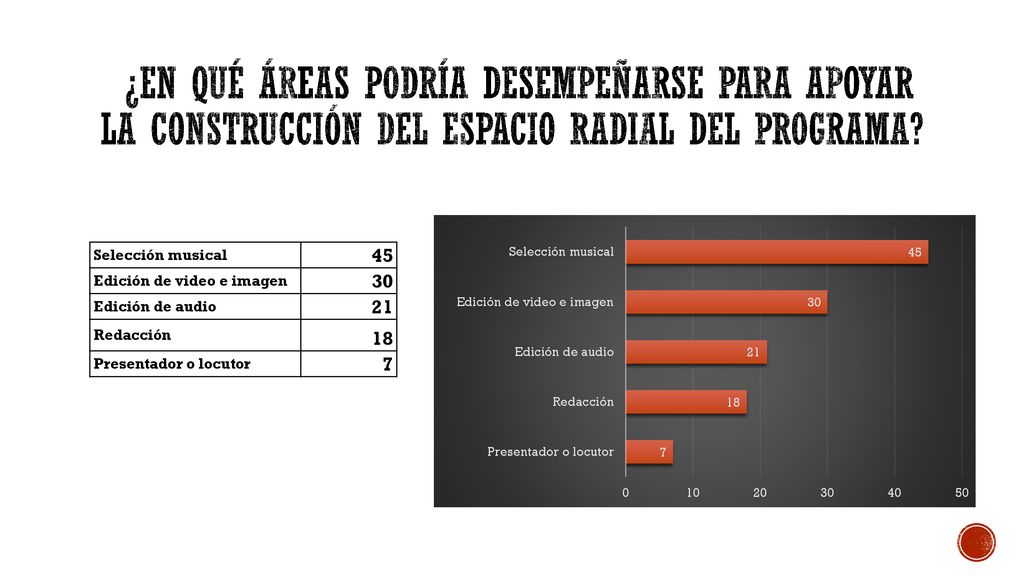 ¿En qué áreas podría desempeñarse para apoyar la construcción del espacio radial del programa