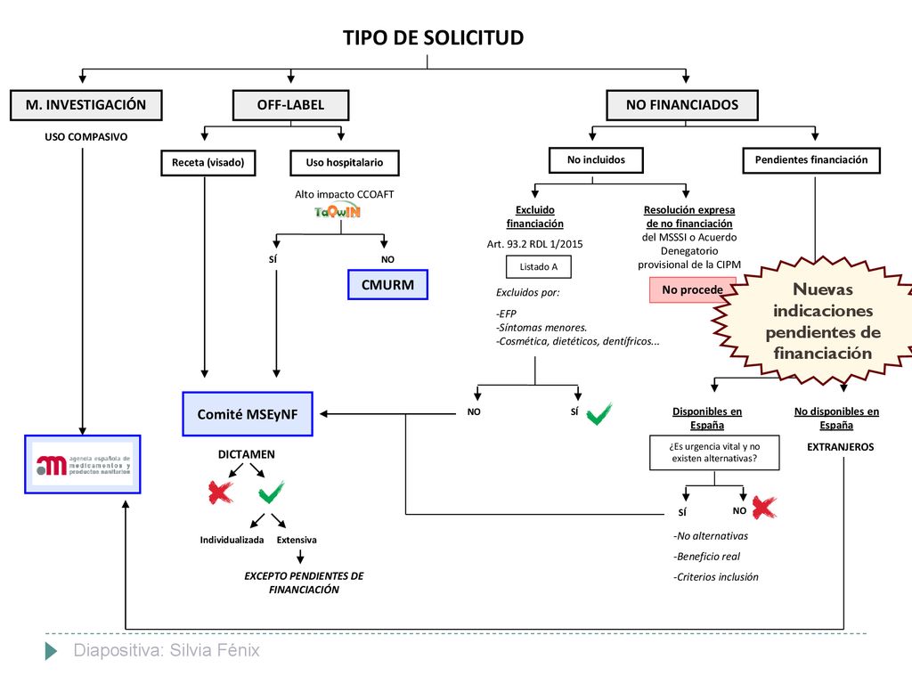 TIPO DE SOLICITUD Nuevas indicaciones pendientes de financiación