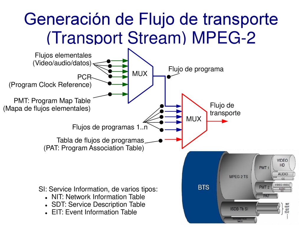 Generación de Flujo de transporte (Transport Stream) MPEG-2
