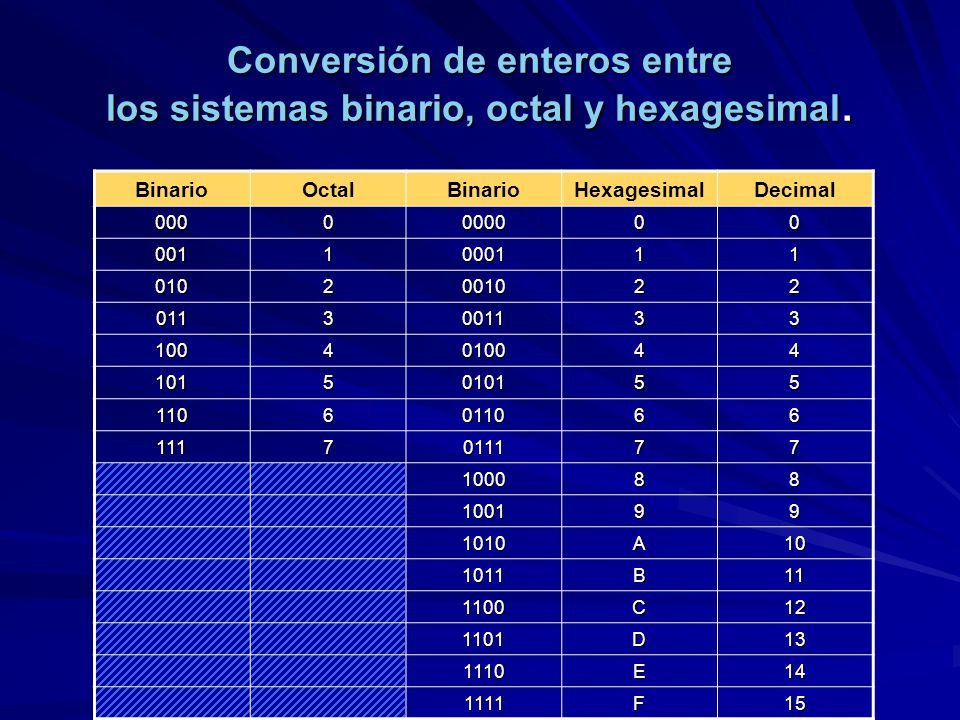 Conversión de enteros entre los sistemas binario, octal y hexagesimal.