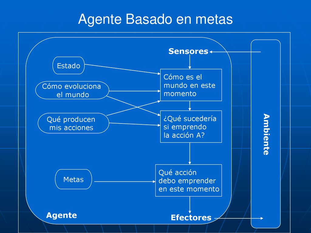 Agente Basado en metas Sensores Ambiente Agente Efectores Estado