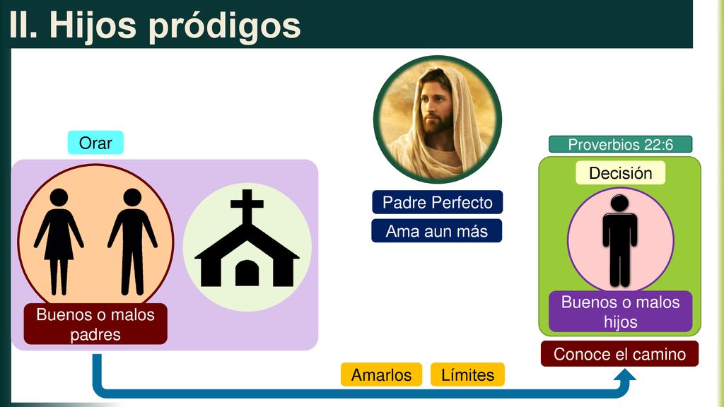 II. Hijos pródigos Orar Decisión Padre Perfecto Ama aun más