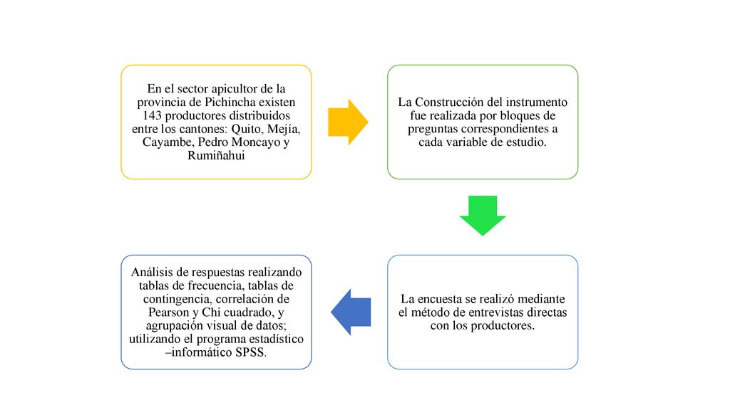 En el sector apicultor de la provincia de Pichincha existen 143 productores distribuidos entre los cantones: Quito, Mejía, Cayambe, Pedro Moncayo y Rumiñahui