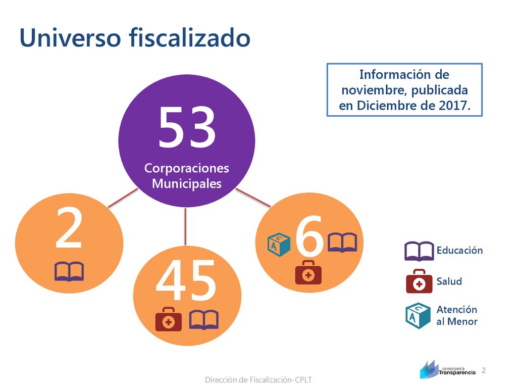 Universo fiscalizado Información de noviembre, publicada en Diciembre de Corporaciones.