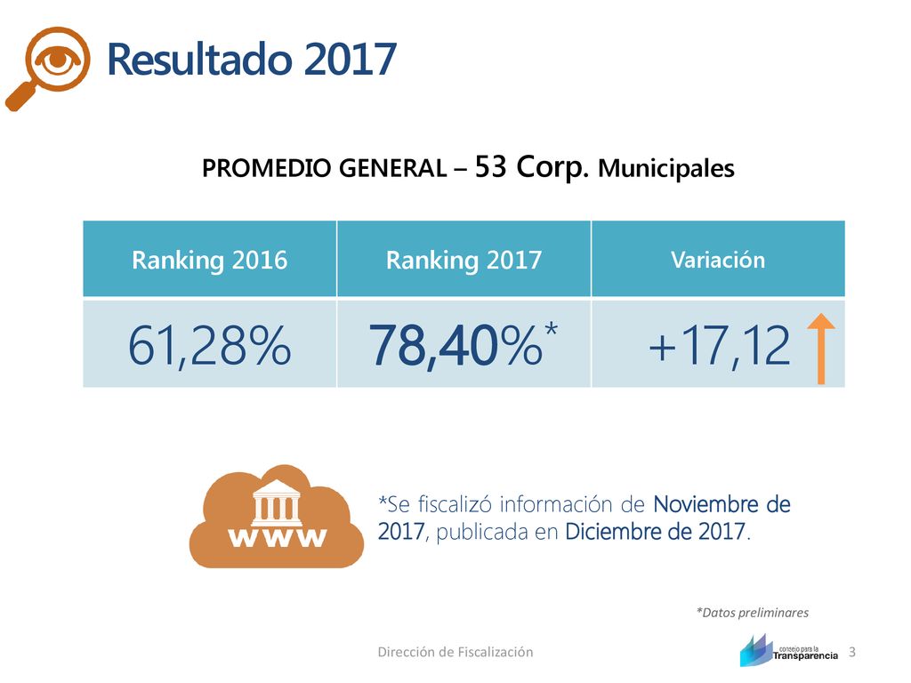 Resultado 2017 PROMEDIO GENERAL – 53 Corp. Municipales. Ranking Ranking Variación. 61,28%