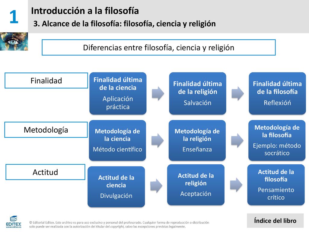 1 Introducción a la filosofía 3. Alcance de la filosofía: filosofía, ciencia y religión. Diferencias entre filosofía, ciencia y religión.