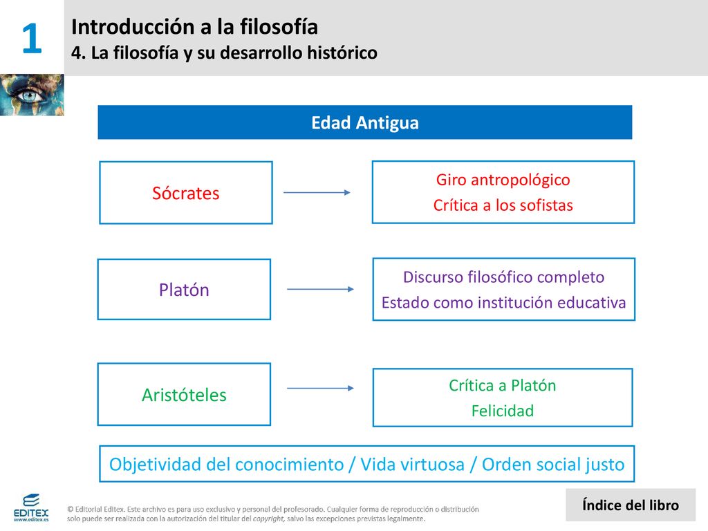 Introducción a la filosofía 4. La filosofía y su desarrollo histórico